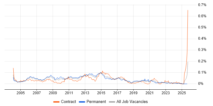 ITIL Service Delivery Manager job vacancy trend in the South East