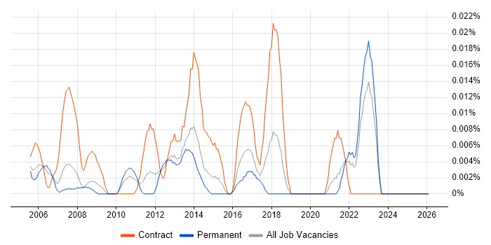 ITIL Service Designer job vacancy trend in the South East