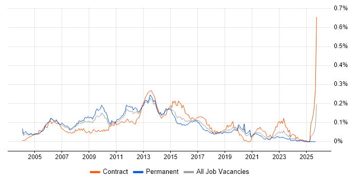 ITIL Service Manager job vacancy trend in the South East
