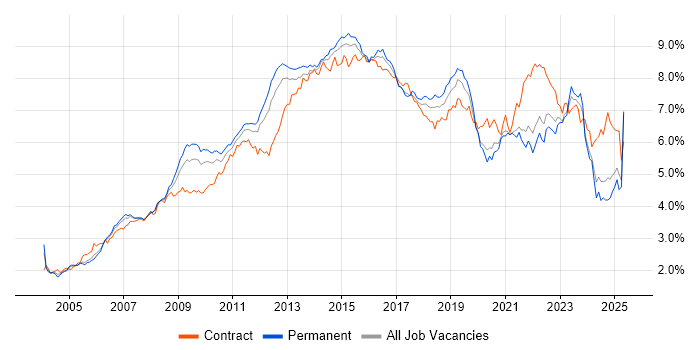 Job vacancy trend for ITIL in the South East Job vacancy trend for ITIL in the South East