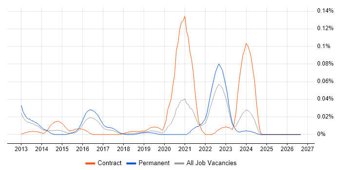 Itk job vacancy trend in the South East