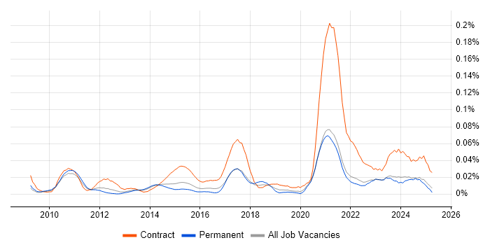 Job vacancy trend for iTrent in the South East Job vacancy trend for iTrent in the South East