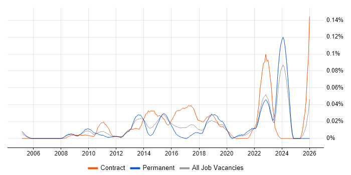 ITSM Analyst job vacancy trend in the South East