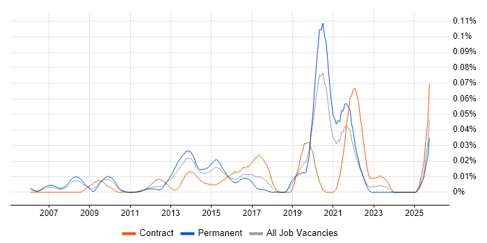 ITSM Architect job vacancy trend in the South East