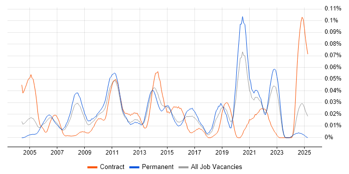 Job vacancy trend for ITSM Consultant in the South East Job vacancy trend for ITSM Consultant in the South East