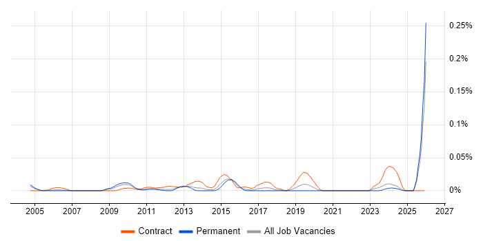 ITSM Developer job vacancy trend in the South East