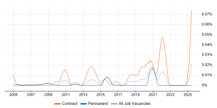 Job vacancy trend for ITSM Project Manager in the South East Job vacancy trend for ITSM Project Manager in the South East