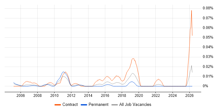 ITSM Specialist job vacancy trend in the South East