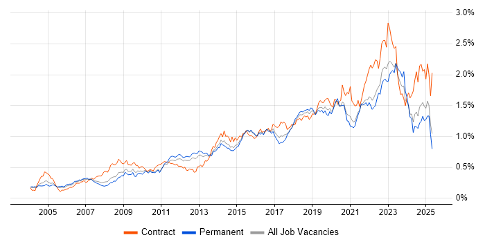 Job vacancy trend for ITSM in the South East Job vacancy trend for ITSM in the South East