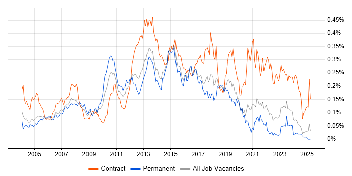 Job vacancy trend for Ivanti in the South East Job vacancy trend for Ivanti in the South East