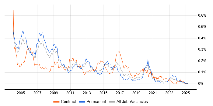 Job vacancy trend for IVR in the South East Job vacancy trend for IVR in the South East
