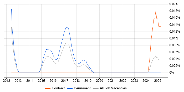 Job vacancy trend for iXBRL in the South East Job vacancy trend for iXBRL in the South East