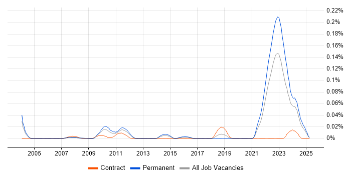 Job vacancy trend for J1939 in the South East Job vacancy trend for J1939 in the South East