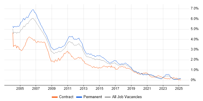 Job vacancy trend for J2EE in the South East Job vacancy trend for J2EE in the South East
