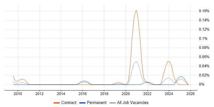 Jadu job vacancy trend in the South East