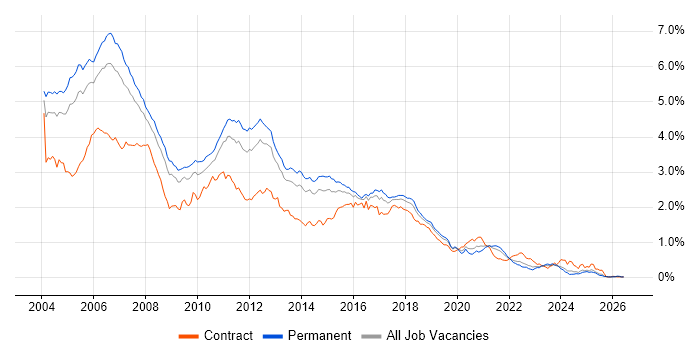 Jakarta EE job vacancy trend in the South East