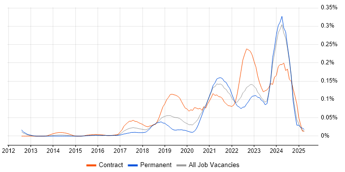 Job vacancy trend for Jamf Pro in the South East Job vacancy trend for Jamf Pro in the South East