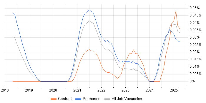 Job vacancy trend for Jamstack in the South East