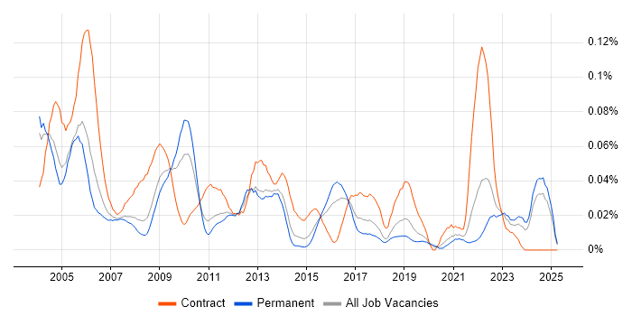 Job vacancy trend for Japanese Language in the South East Job vacancy trend for Japanese Language in the South East