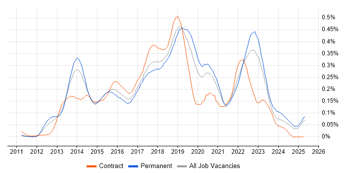 Job vacancy trend for Jasmine in the South East Job vacancy trend for Jasmine in the South East