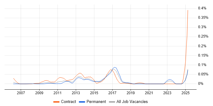 Job vacancy trend for Jaspersoft in the South East