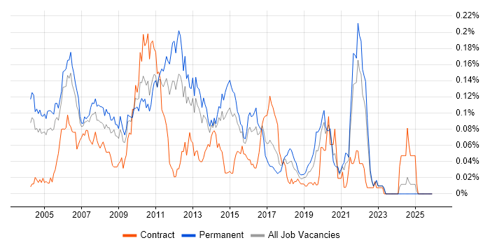 Java Applications Developer job vacancy trend in the South East