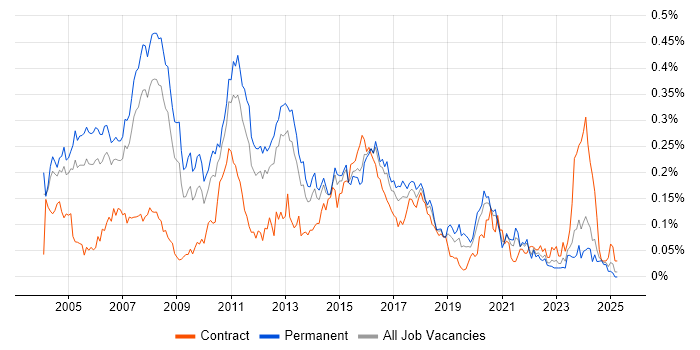 Job vacancy trend for Java Architect in the South East Job vacancy trend for Java Architect in the South East