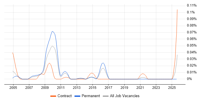 Job vacancy trend for Java Card in the South East