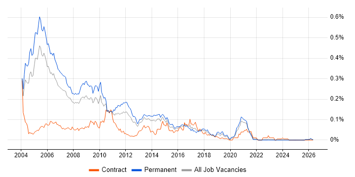 Java Consultant job vacancy trend in the South East