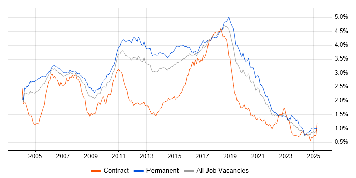 Job vacancy trend for Java Developer in the South East
