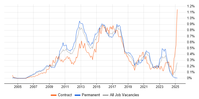 Job vacancy trend for Java EE in the South East Job vacancy trend for Java EE in the South East