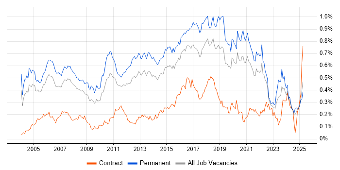 Job vacancy trend for Java Engineer in the South East