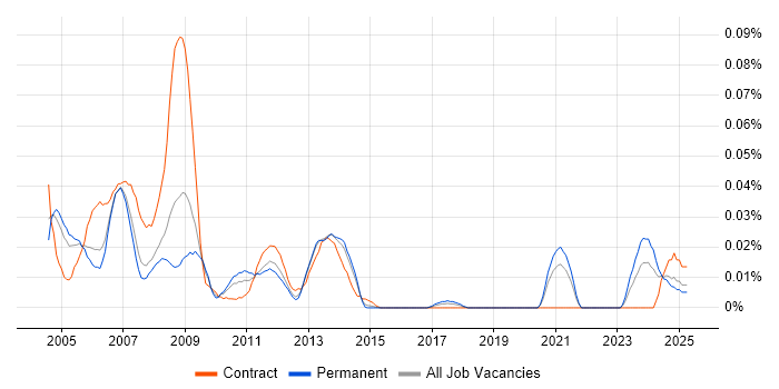 Job vacancy trend for Java GUI Developer in the South East Job vacancy trend for Java GUI Developer in the South East