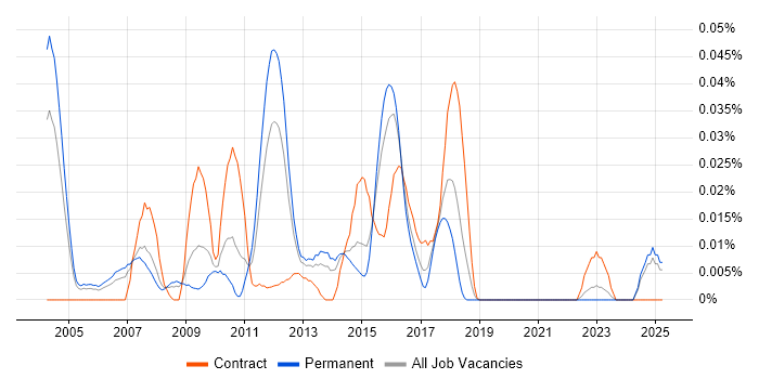 Job vacancy trend for Java Middleware Developer in the South East Job vacancy trend for Java Middleware Developer in the South East