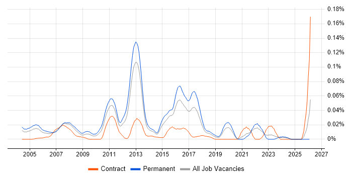 Java Software Architect job vacancy trend in the South East