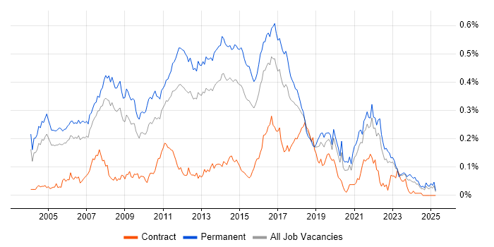 Job vacancy trend for Java Software Developer in the South East