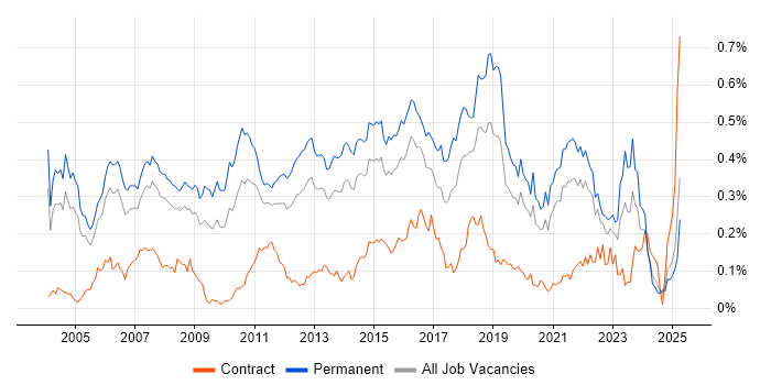 Job vacancy trend for Java Software Engineer in the South East Job vacancy trend for Java Software Engineer in the South East