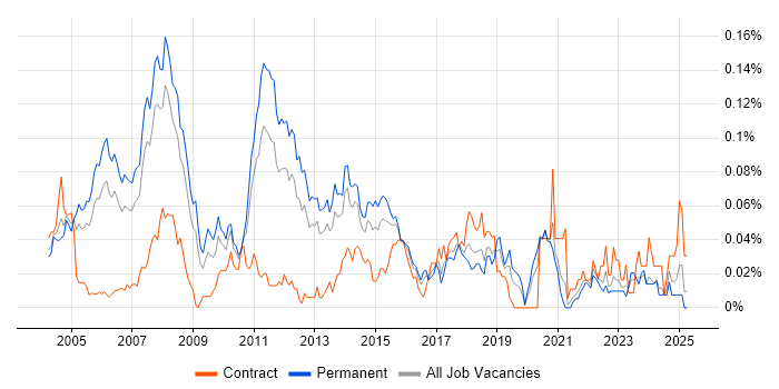 Job vacancy trend for Java Technical Architect in the South East