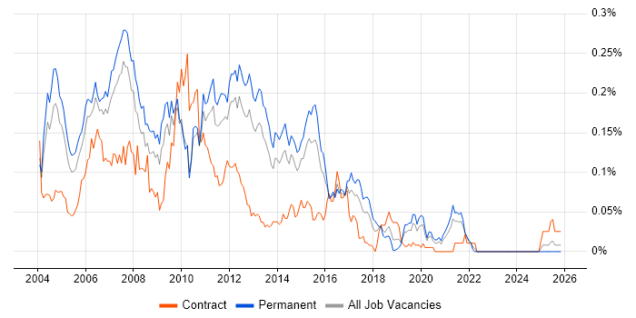 Java Web Developer job vacancy trend in the South East