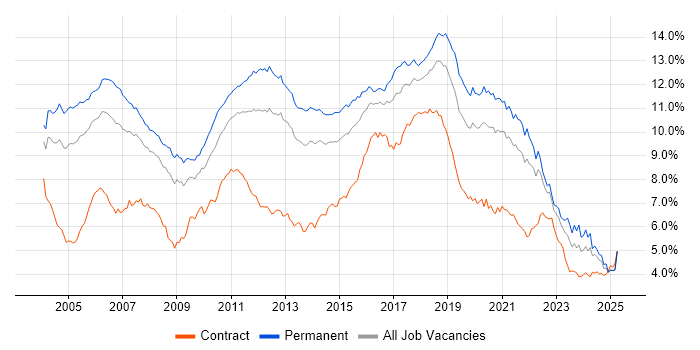 Job vacancy trend for Java in the South East Job vacancy trend for Java in the South East