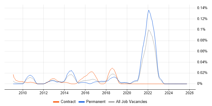 JavaFX job vacancy trend in the South East