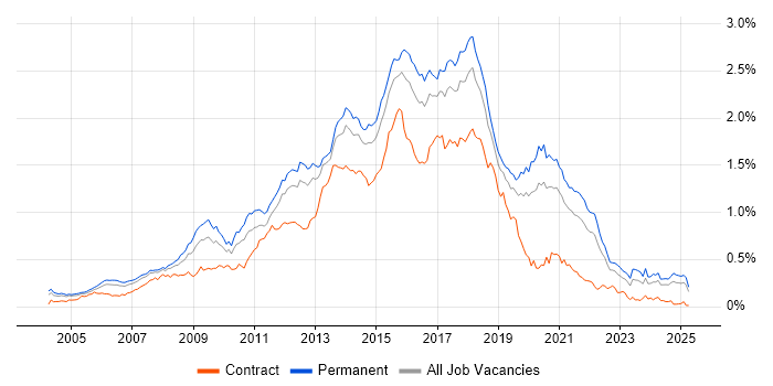 Job vacancy trend for JavaScript Developer in the South East