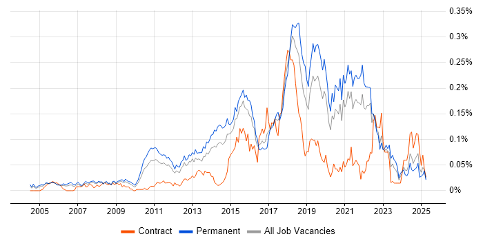 Job vacancy trend for JavaScript Engineer in the South East