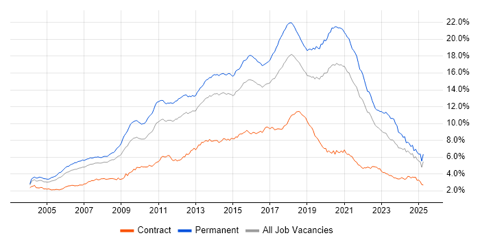Job vacancy trend for JavaScript in the South East