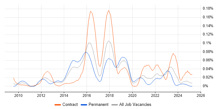 Job vacancy trend for JAX-RS in the South East Job vacancy trend for JAX-RS in the South East