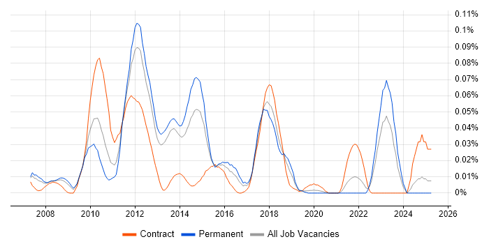 Job vacancy trend for JAX-WS in the South East