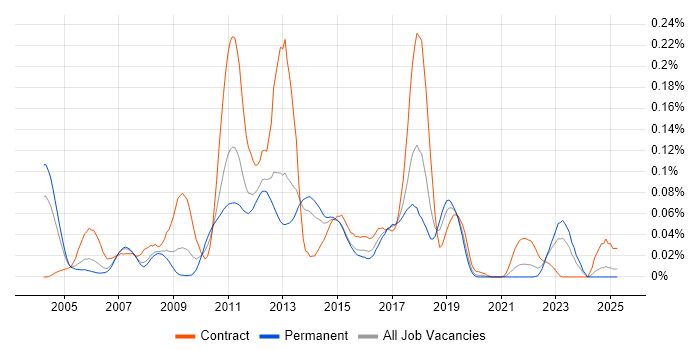 Job vacancy trend for JAXB in the South East