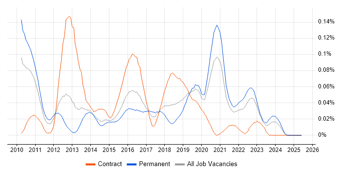 Job vacancy trend for JBehave in the South East Job vacancy trend for JBehave in the South East