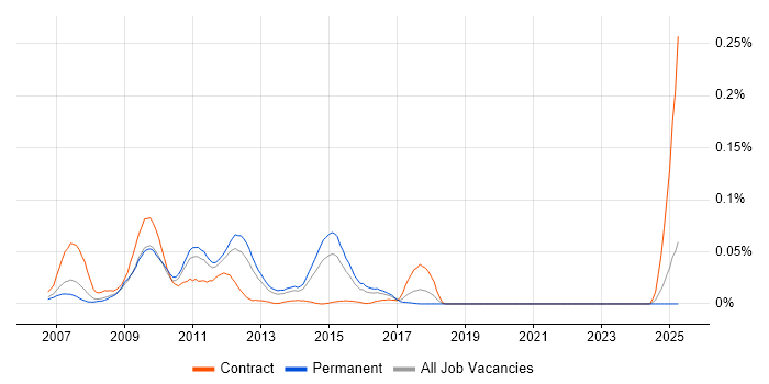 Job vacancy trend for JBoss Seam in the South East