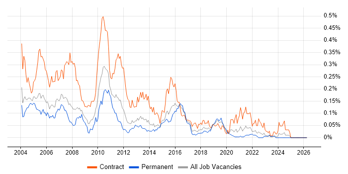 JCL job vacancy trend in the South East